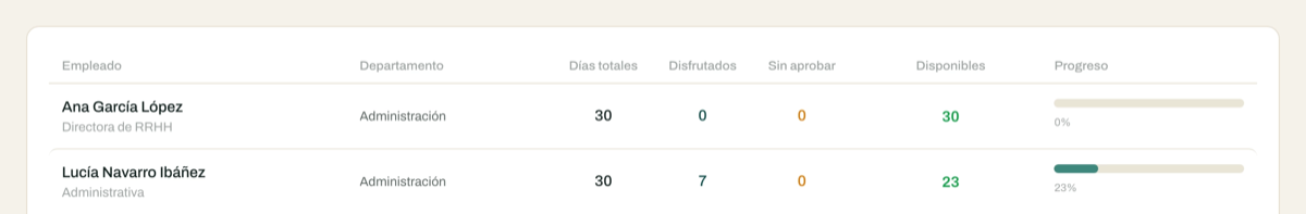 Saldo de vacaciones del equipo con la barra de consumo por persona